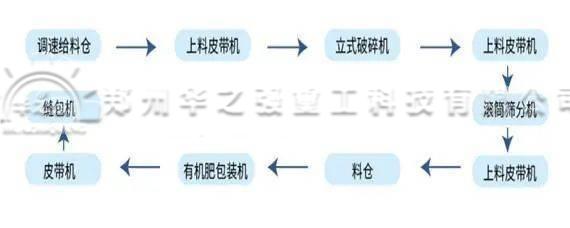 投資一套有機肥生產(chǎn)線應(yīng)該如何挑選型號呢?