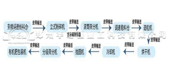 投資一套有機肥生產(chǎn)線應(yīng)該如何挑選型號呢?
