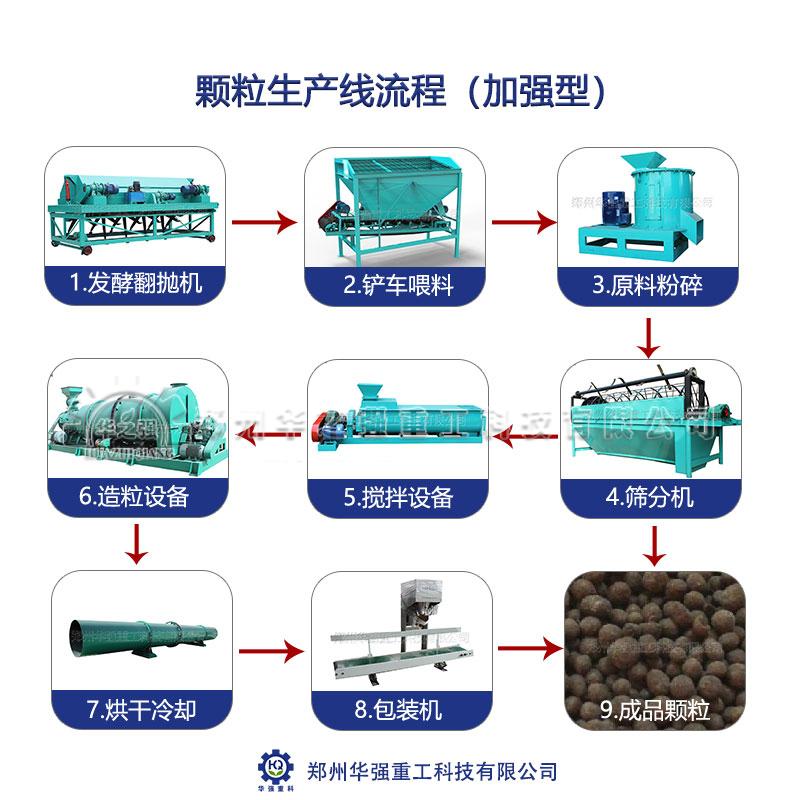 在建設(shè)有機(jī)肥廠之前要做哪些工作？